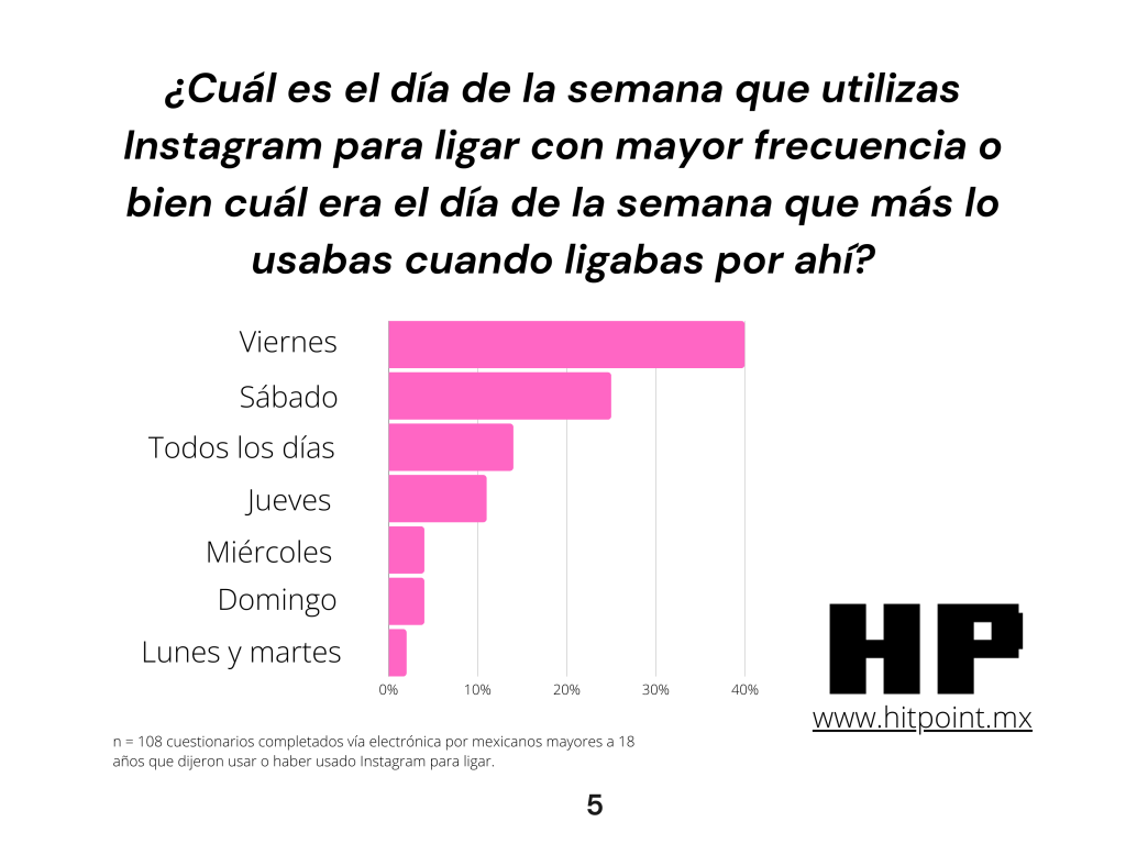 El reporte completo sobre Instagram y ligue digital en México puede ser descargado al inicio de este texto.