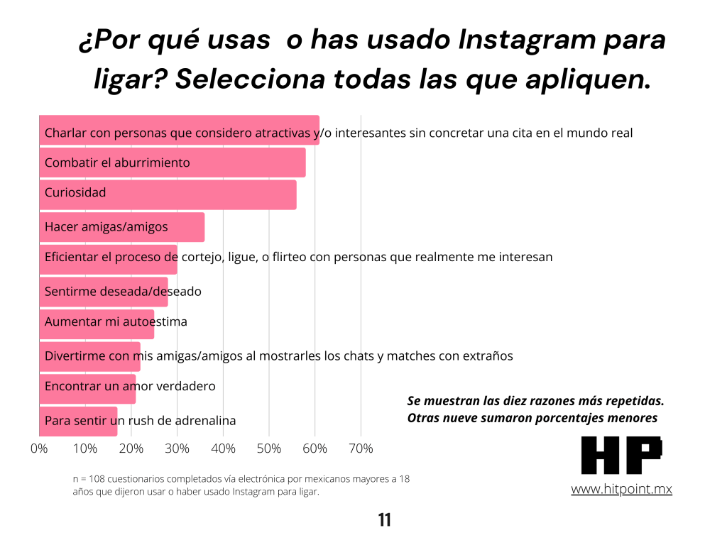 El reporte completo sobre Instagram y ligue digital en México puede ser descargado al inicio de este texto.