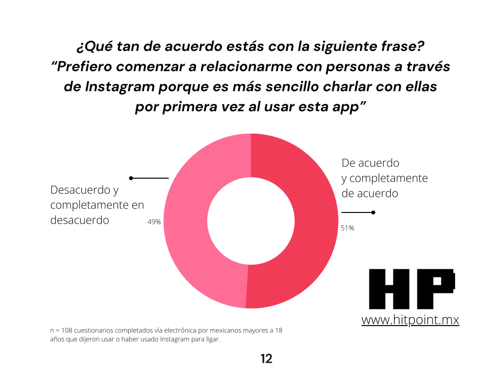 El reporte completo sobre Instagram y ligue digital en México puede ser descargado al inicio de este texto.