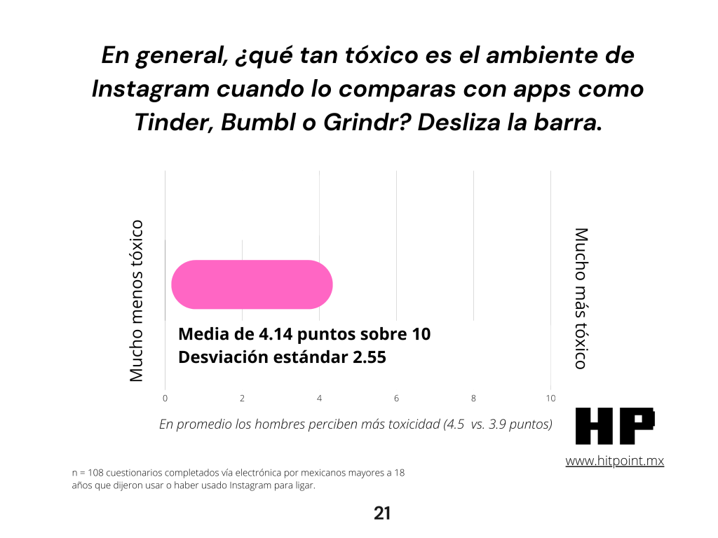El reporte completo sobre Instagram y ligue digital en México puede ser descargado al inicio de este texto.